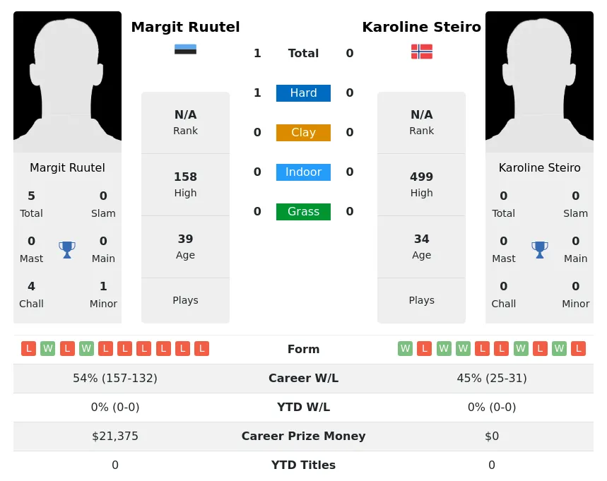 Ruutel Steiro H2h Summary Stats 30th June 2024