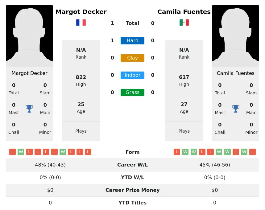 Fuentes Decker H2h Summary Stats 29th March 2024