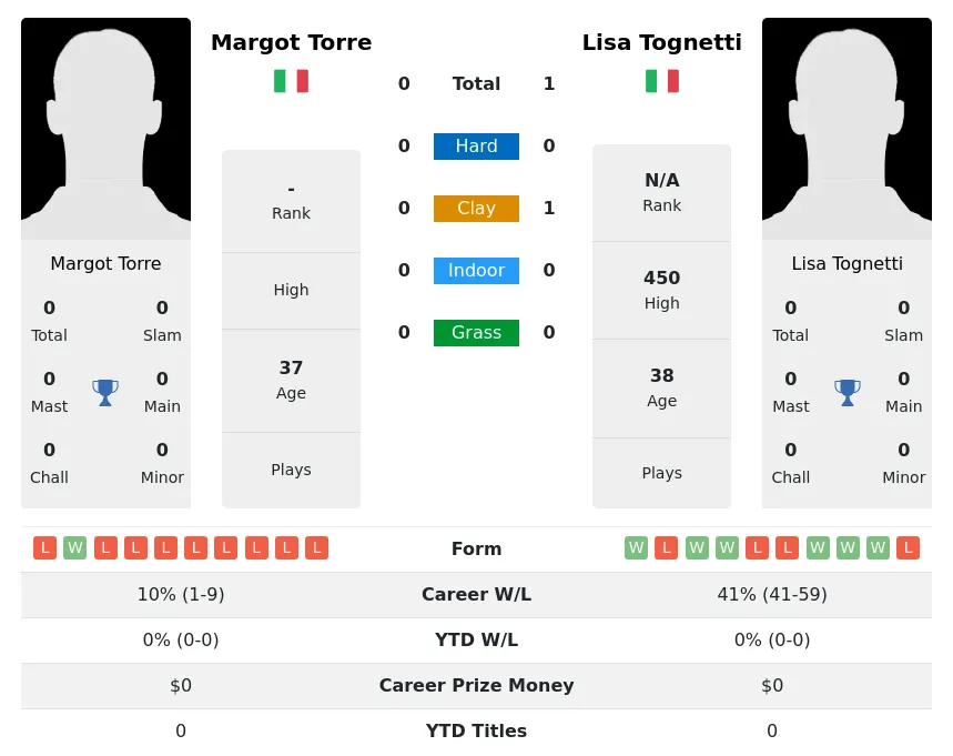 Tognetti Torre H2h Summary Stats 28th June 2024