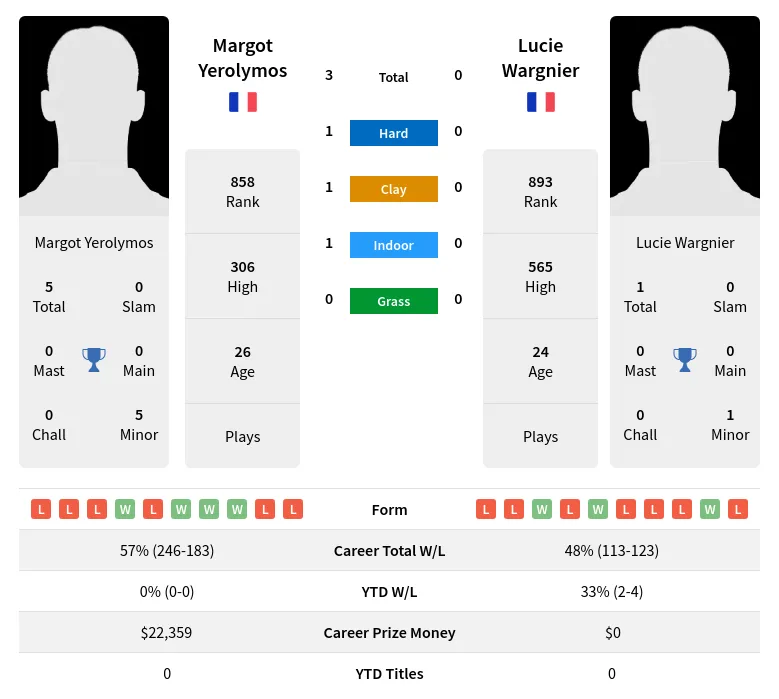 Yerolymos Wargnier H2h Summary Stats 22nd June 2024