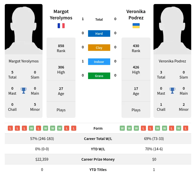 Yerolymos Podrez H2h Summary Stats 18th April 2024