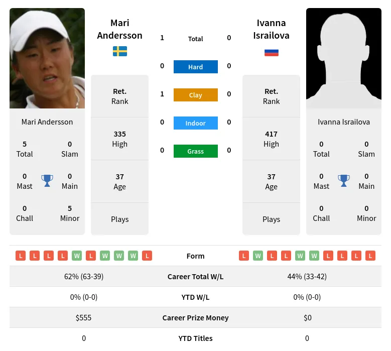 Andersson Israilova H2h Summary Stats 2nd July 2024