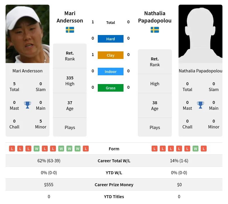 Andersson Papadopolou H2h Summary Stats 1st July 2024