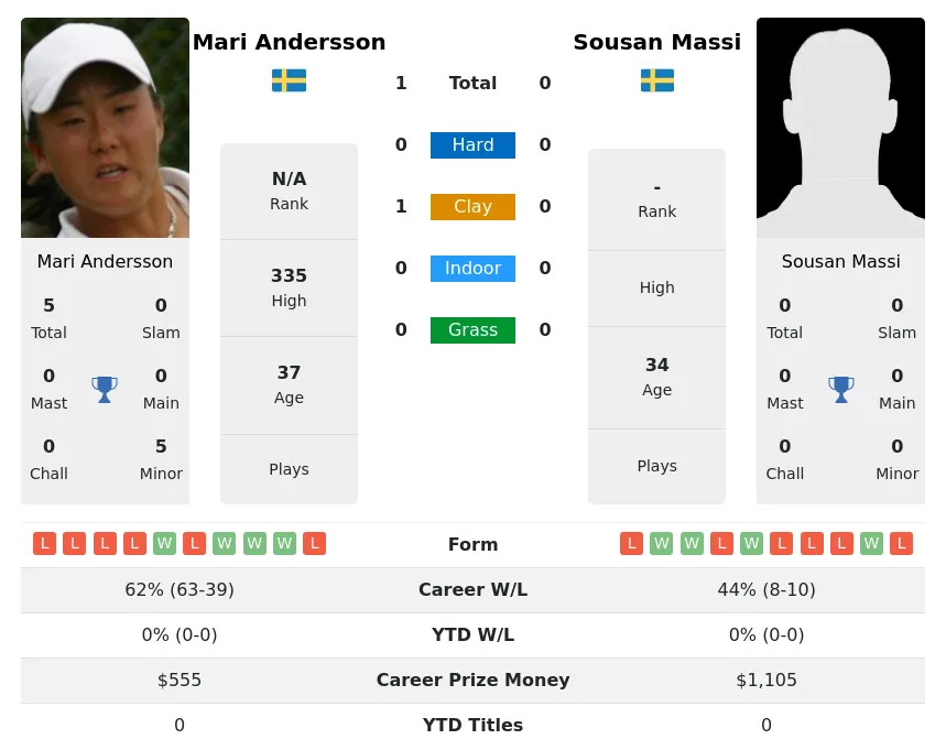 Andersson Massi H2h Summary Stats 1st July 2024