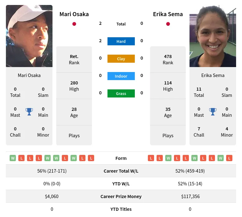 Osaka Sema H2h Summary Stats 23rd April 2024