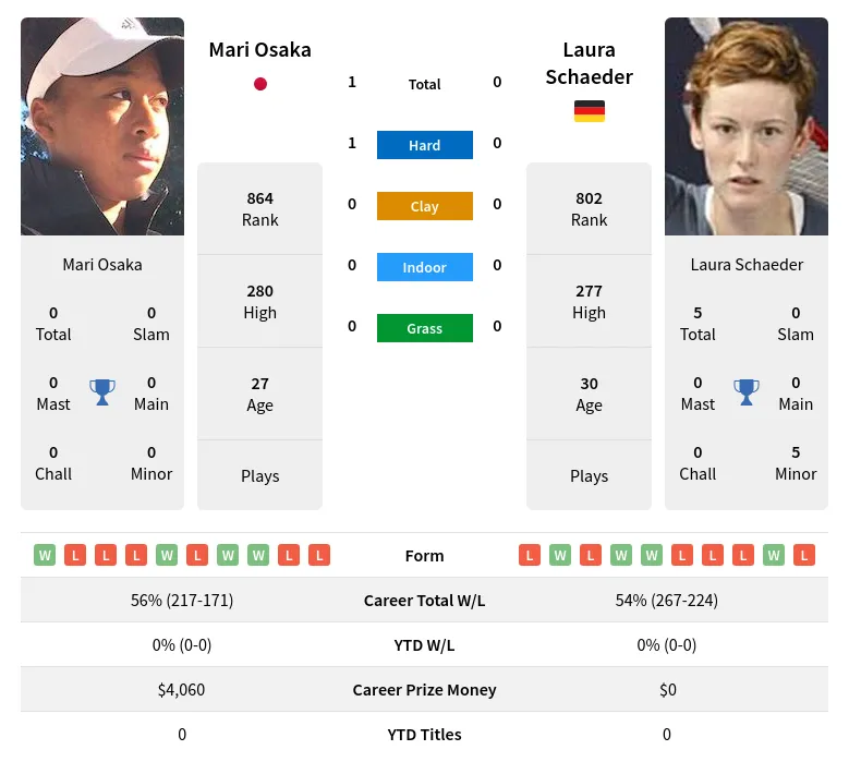 Osaka Schaeder H2h Summary Stats 19th April 2024