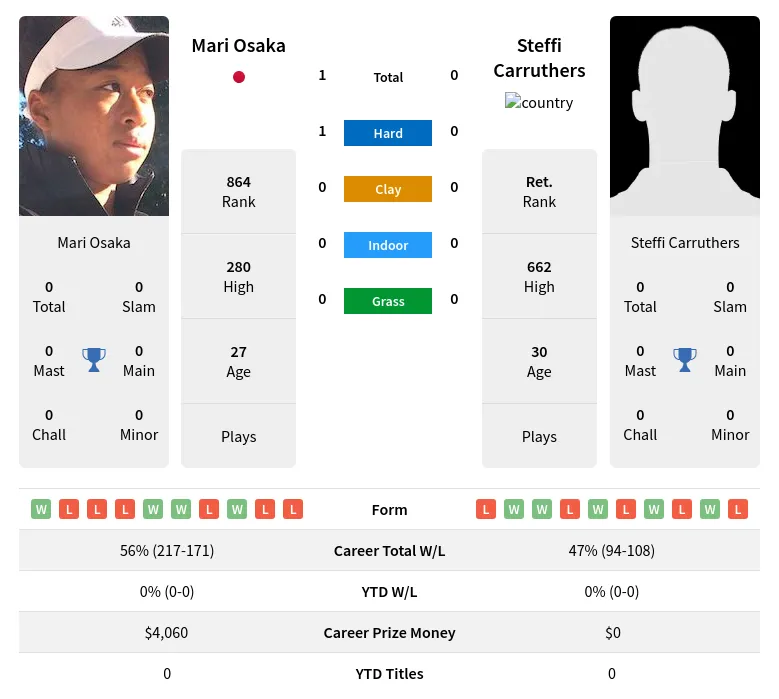 Carruthers Osaka H2h Summary Stats 19th April 2024