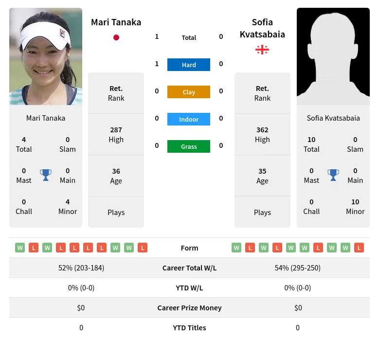 Tanaka Kvatsabaia H2h Summary Stats 26th June 2024