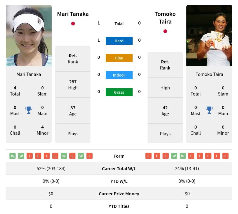 Tanaka Taira H2h Summary Stats 3rd July 2024