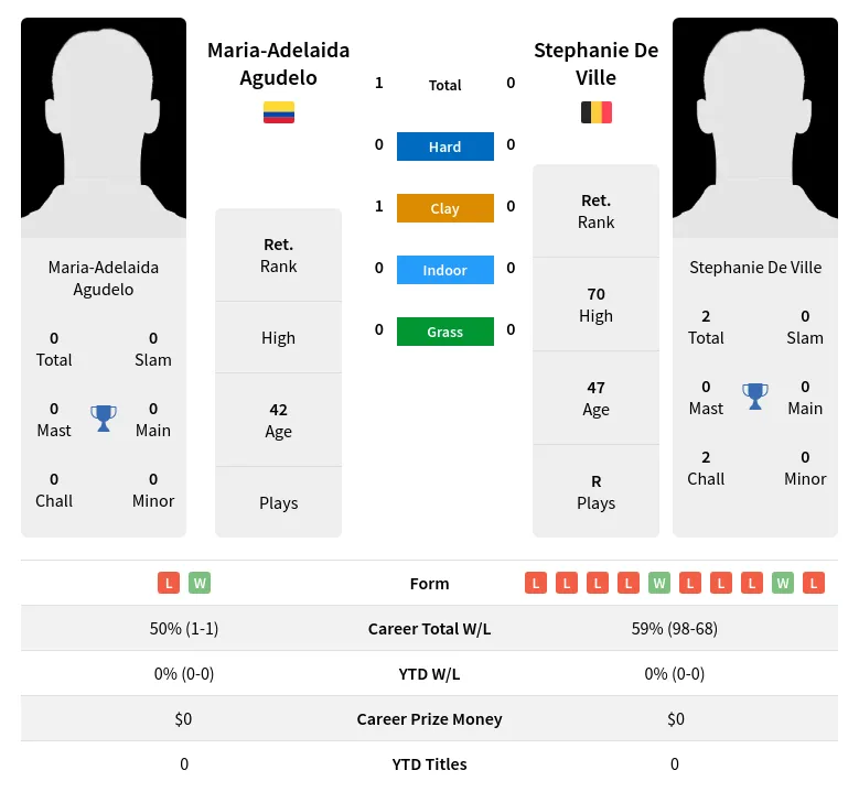 Agudelo Ville H2h Summary Stats 28th June 2024