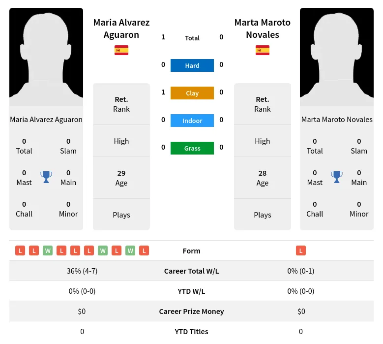 Aguaron Novales H2h Summary Stats 28th March 2024