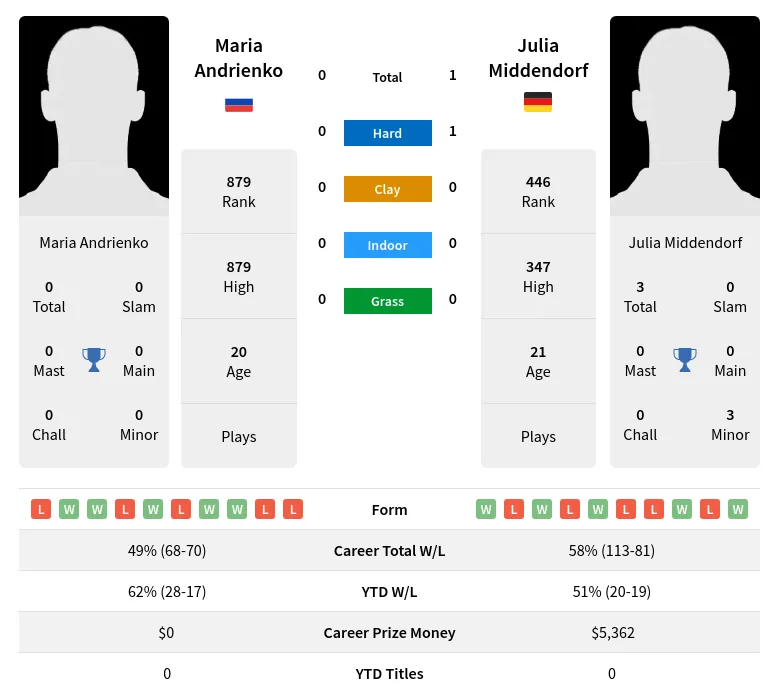 Middendorf Andrienko H2h Summary Stats 23rd April 2024