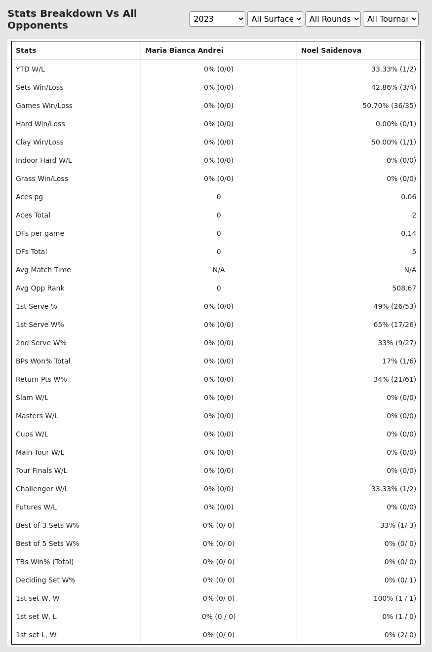 Noel Saidenova Maria Bianca Andrei Prediction Stats 