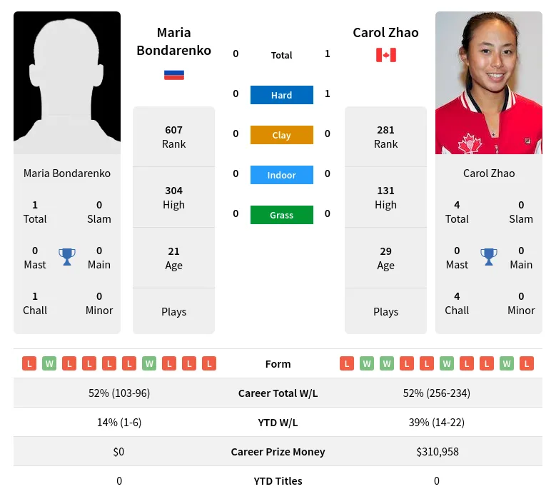 Bondarenko Zhao H2h Summary Stats 24th April 2024