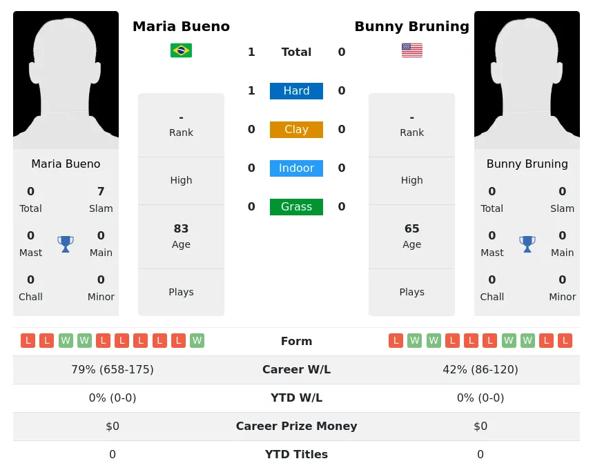 Bueno Bruning H2h Summary Stats 3rd July 2024