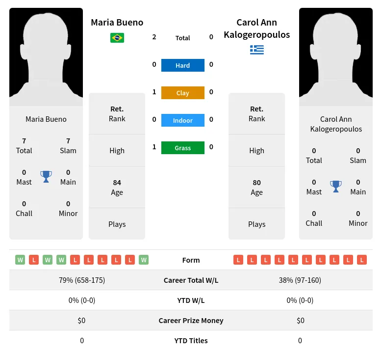 Bueno Kalogeropoulos H2h Summary Stats 3rd July 2024