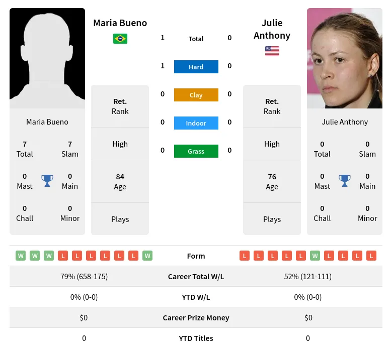 Bueno Anthony H2h Summary Stats 2nd July 2024