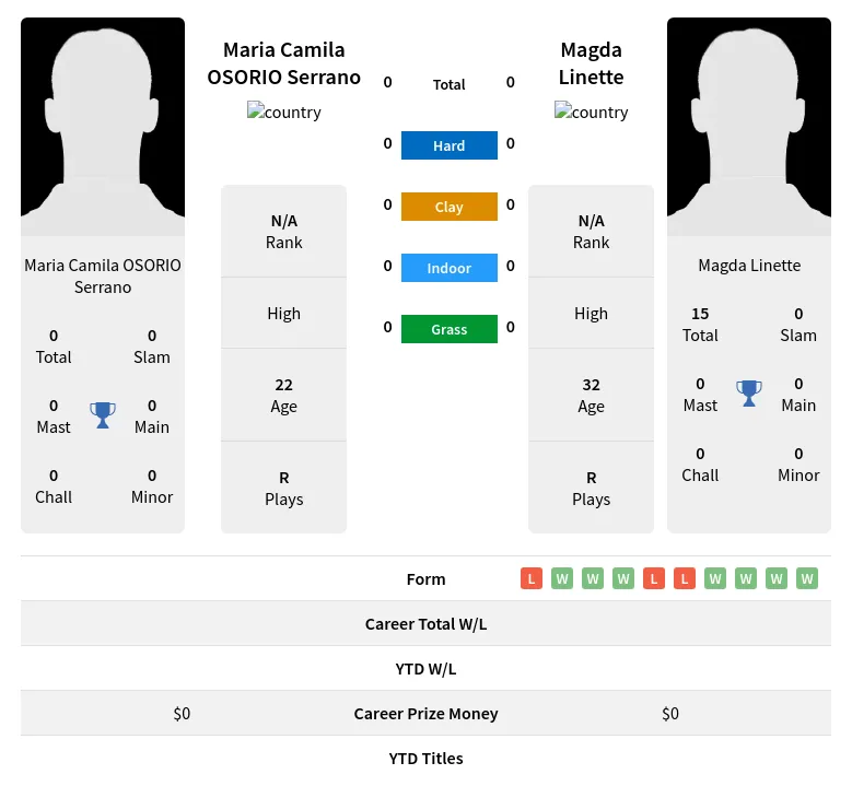 Linette Serrano H2h Summary Stats 19th April 2024