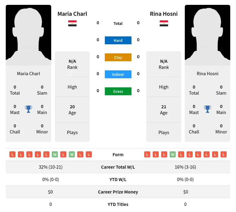 Hosni Charl H2h Summary Stats 3rd July 2024