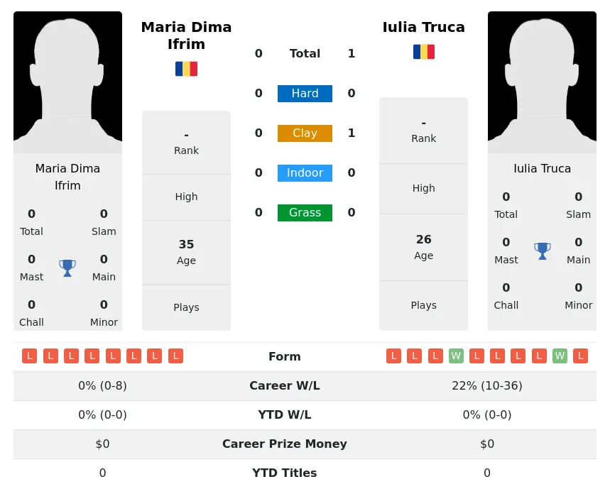 Truca Ifrim H2h Summary Stats 1st July 2024