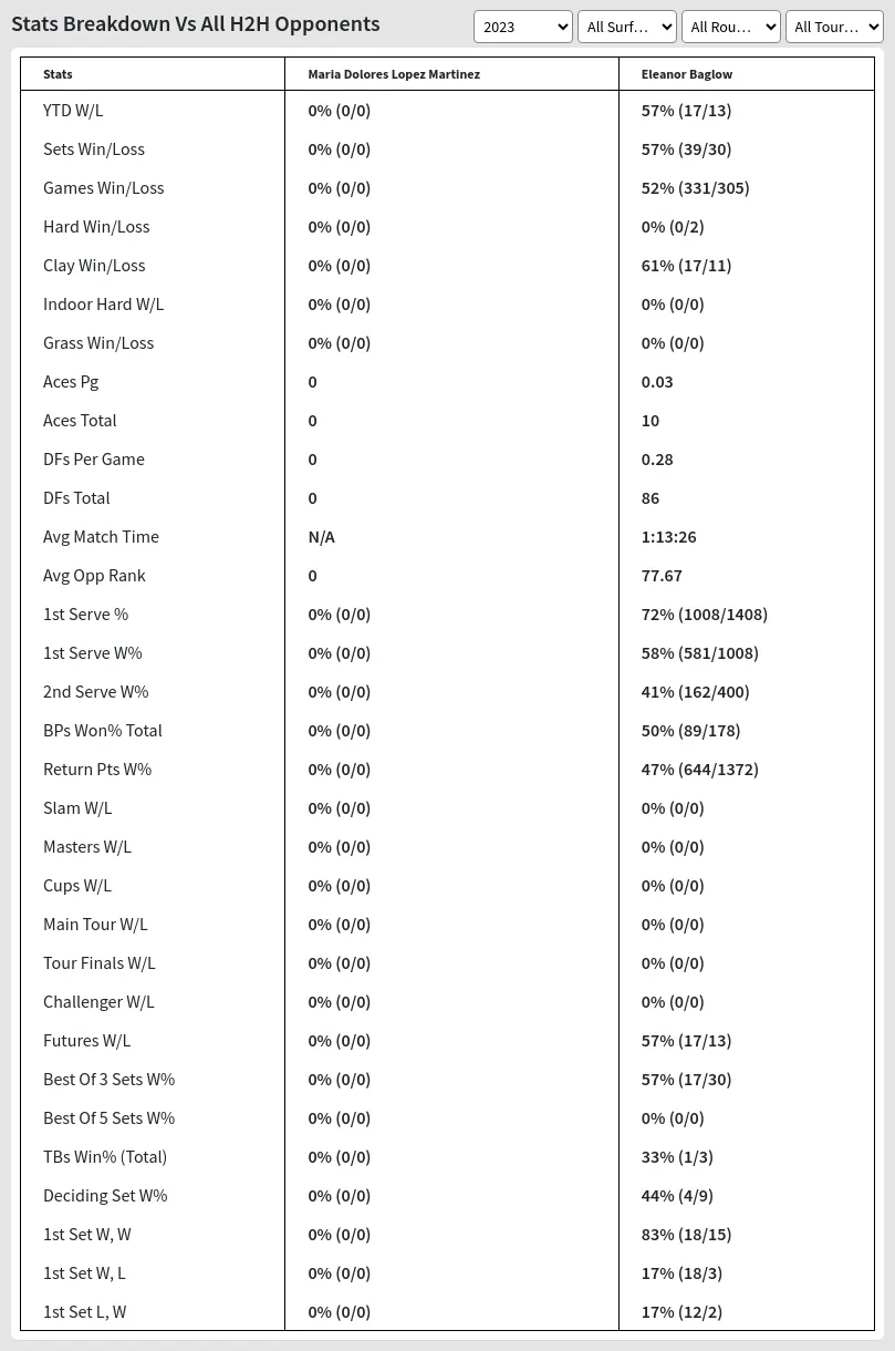 Maria Dolores Lopez Martinez Eleanor Baglow Prediction Stats 