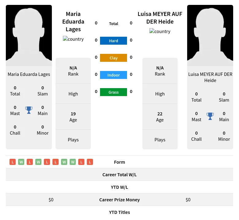 Heide Lages H2h Summary Stats 19th April 2024