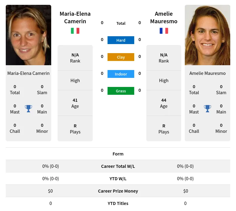 Mauresmo Camerin H2h Summary Stats 20th April 2024