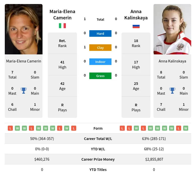 Camerin Kalinskaya H2h Summary Stats 19th April 2024