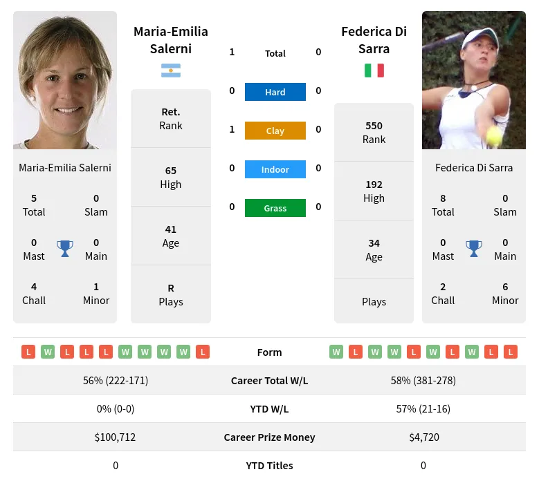 Salerni Sarra H2h Summary Stats 24th April 2024