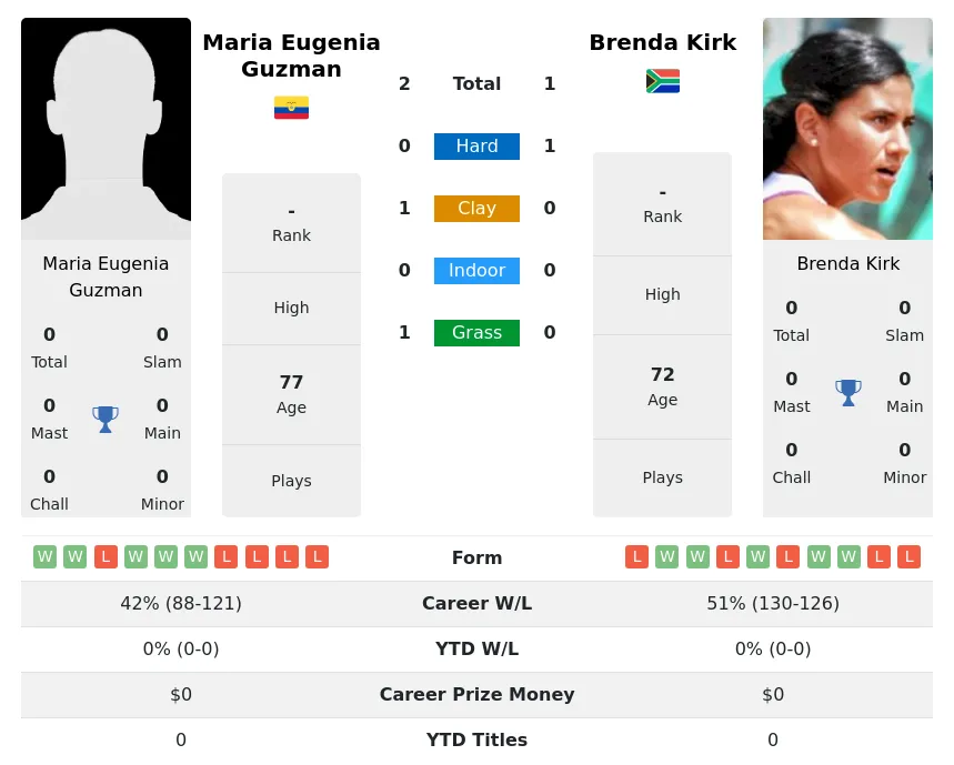 Guzman Kirk H2h Summary Stats 3rd July 2024