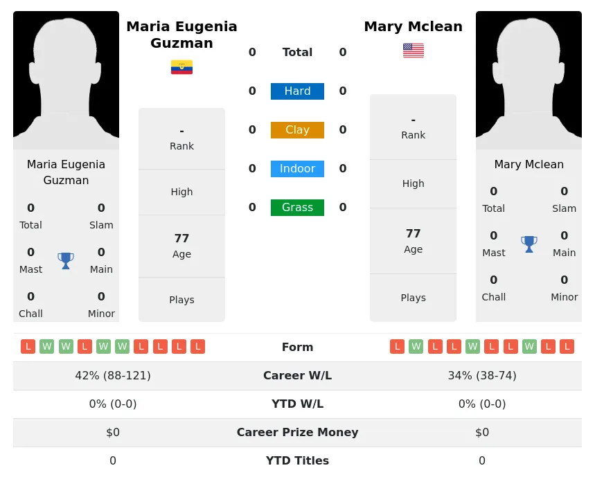 Guzman Mclean H2h Summary Stats 3rd July 2024