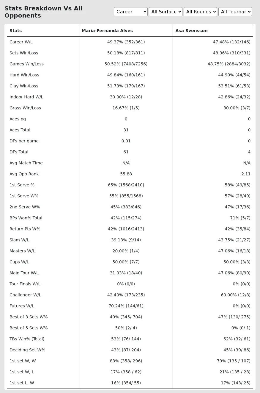 Maria-Fernanda Alves Asa Svensson Prediction Stats 