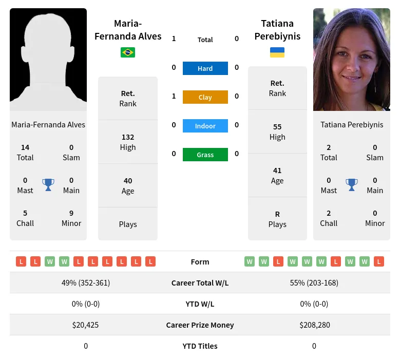 Alves Perebiynis H2h Summary Stats 23rd April 2024