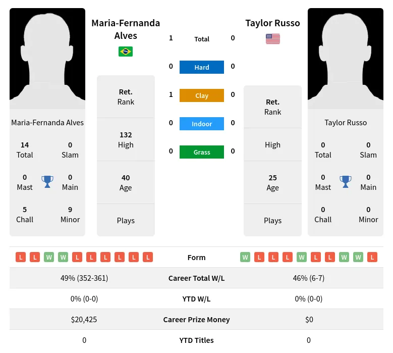 Alves Russo H2h Summary Stats 24th April 2024