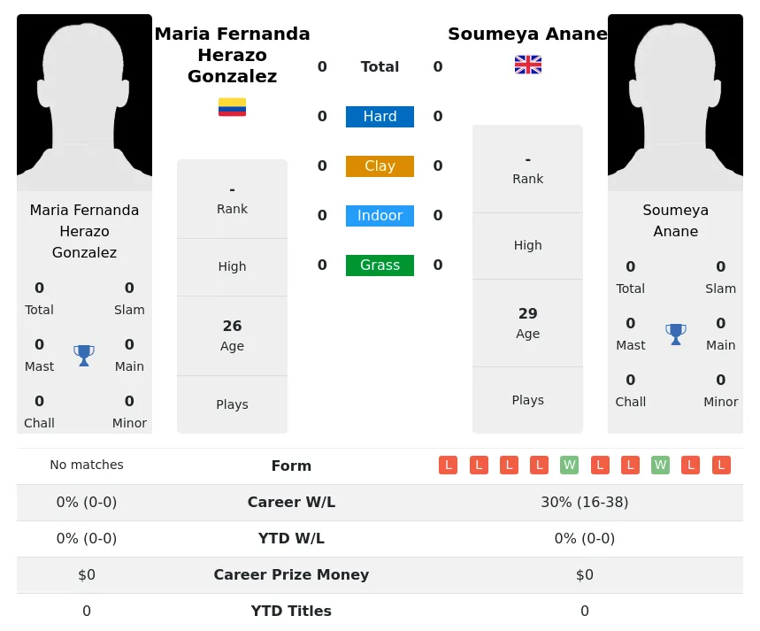 Anane Gonzalez H2h Summary Stats 29th March 2024