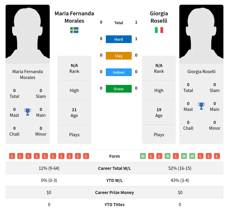 Roselli Morales H2h Summary Stats 19th April 2024