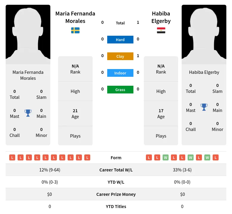 Elgerby Morales H2h Summary Stats 30th June 2024