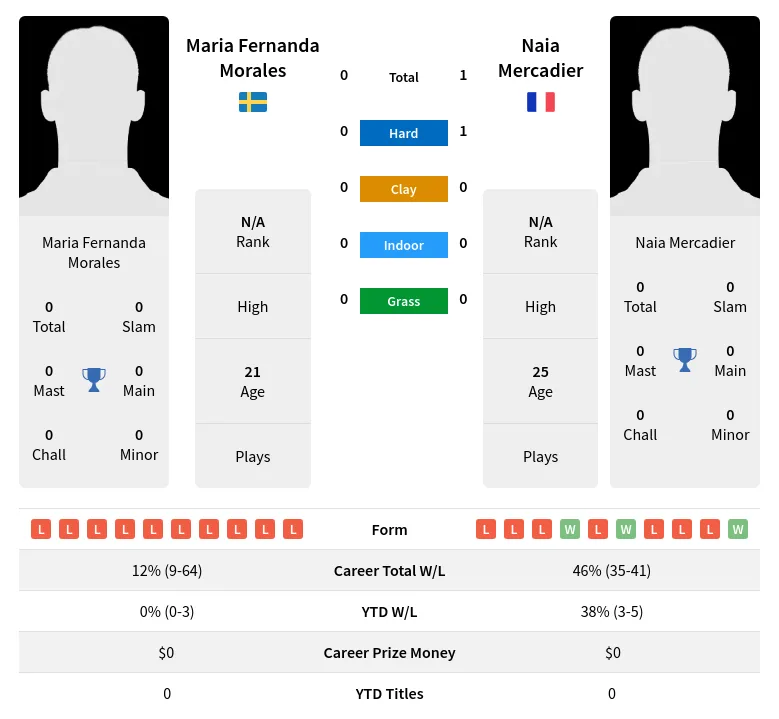 Mercadier Morales H2h Summary Stats 19th April 2024