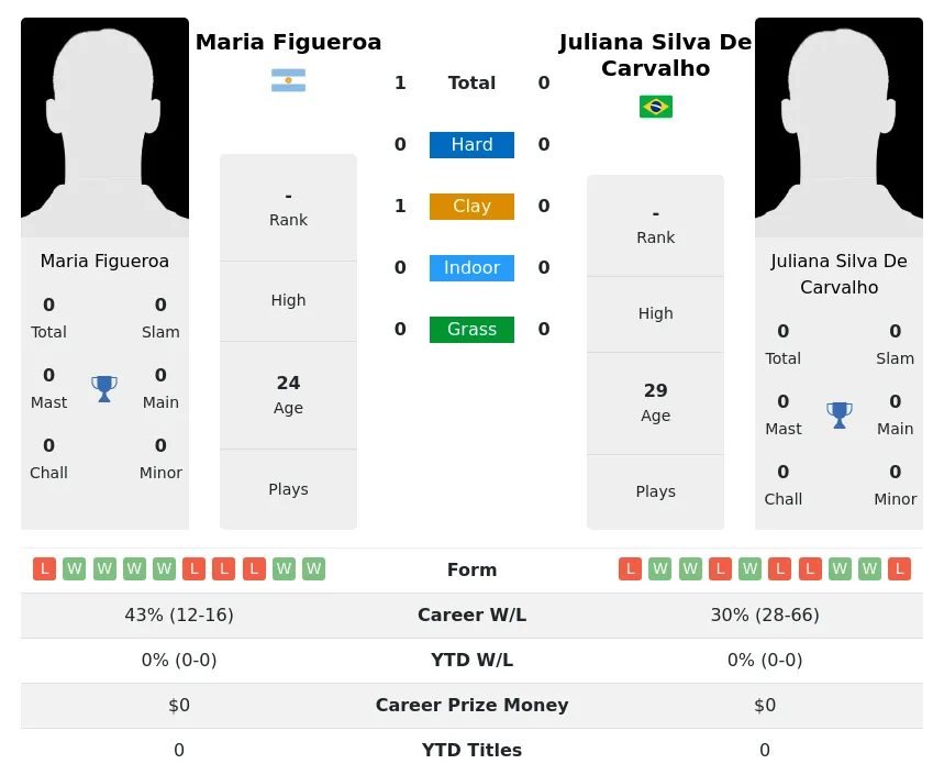Figueroa Carvalho H2h Summary Stats 26th June 2024