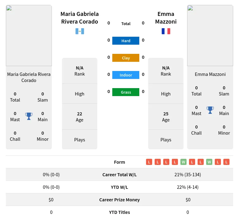 Mazzoni Corado H2h Summary Stats 19th April 2024