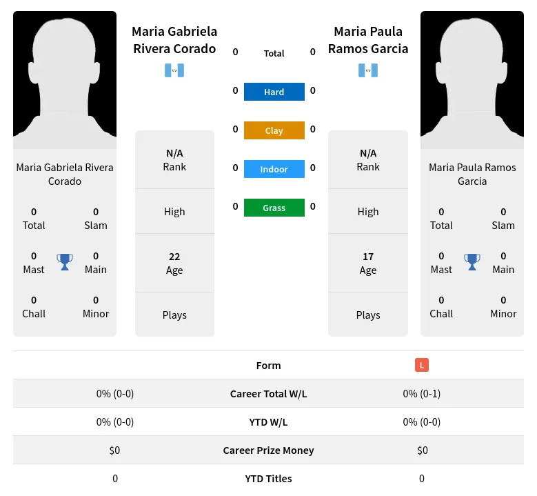 Garcia Corado H2h Summary Stats 19th April 2024