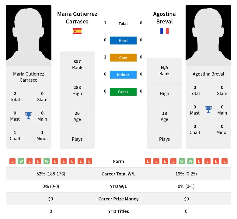 Carrasco Breval H2h Summary Stats 23rd April 2024