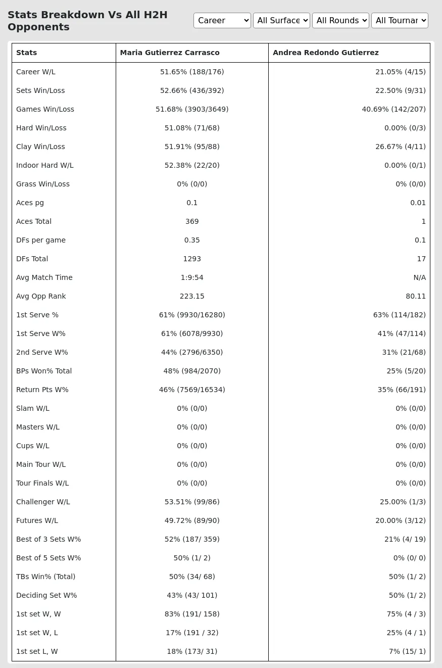 Maria Gutierrez Carrasco Andrea Redondo Gutierrez Prediction Stats 