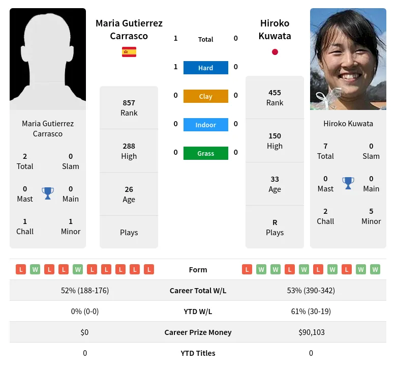 Carrasco Kuwata H2h Summary Stats 19th April 2024