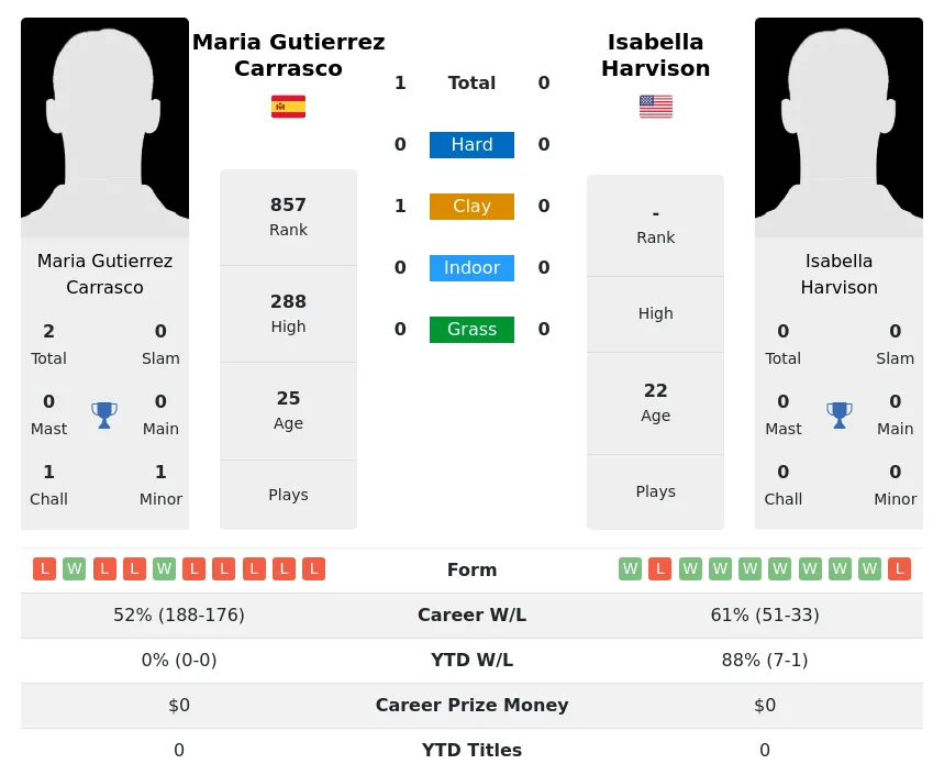 Carrasco Harvison H2h Summary Stats 29th March 2024