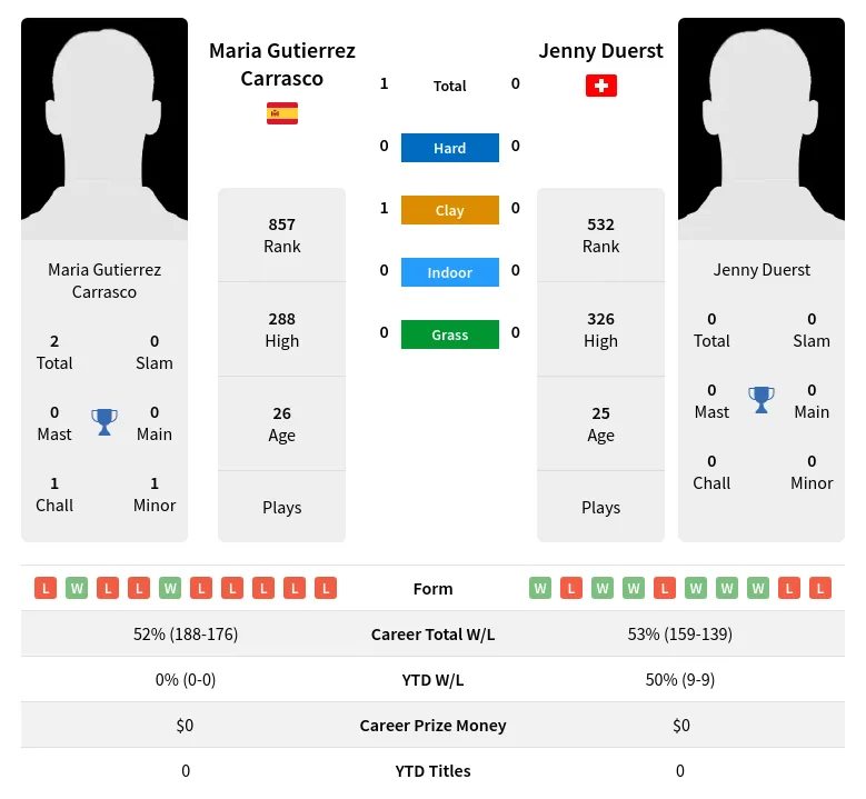 Duerst Carrasco H2h Summary Stats 18th April 2024