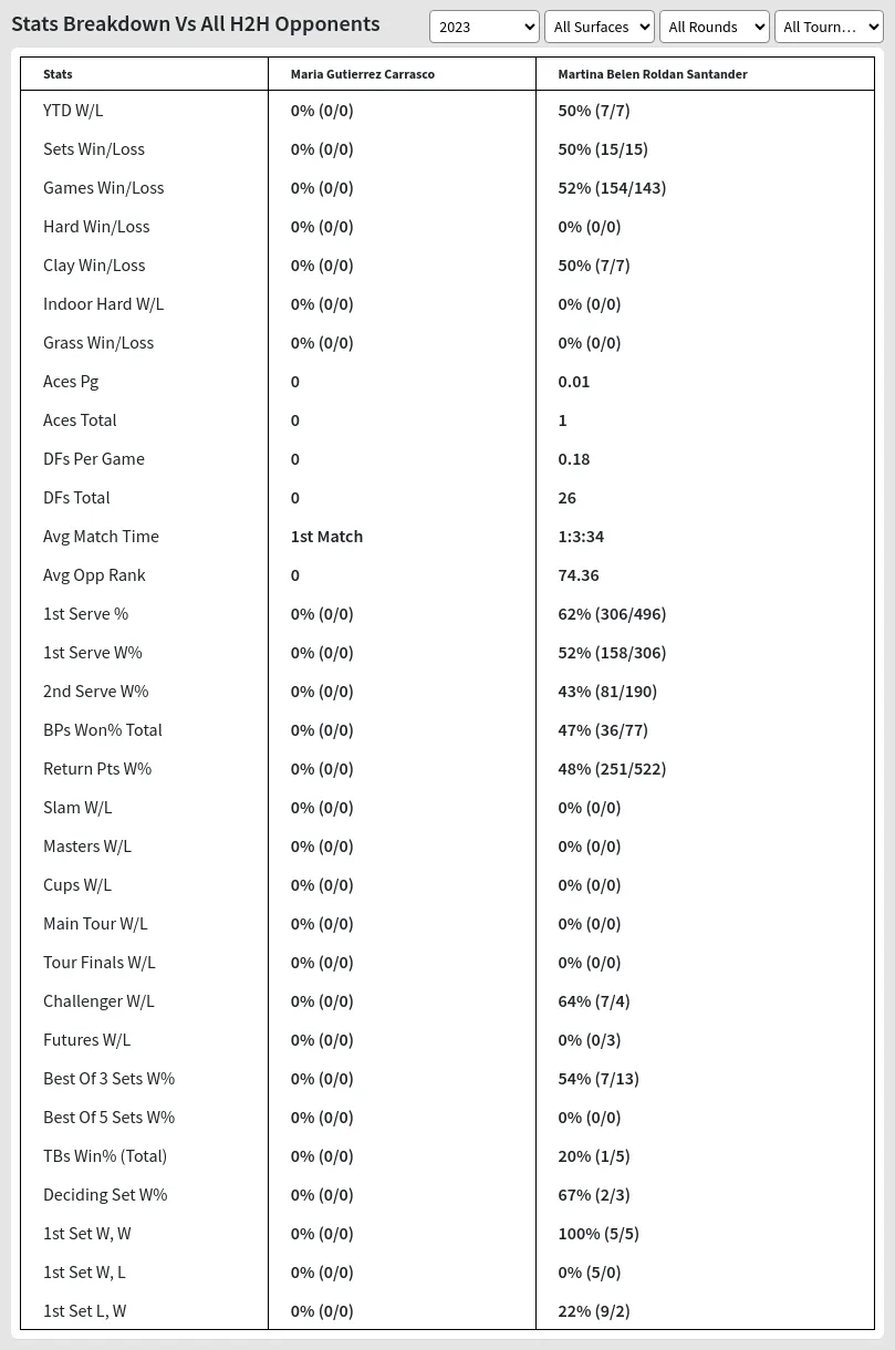 Maria Gutierrez Carrasco Martina Belen Roldan Santander Prediction Stats 