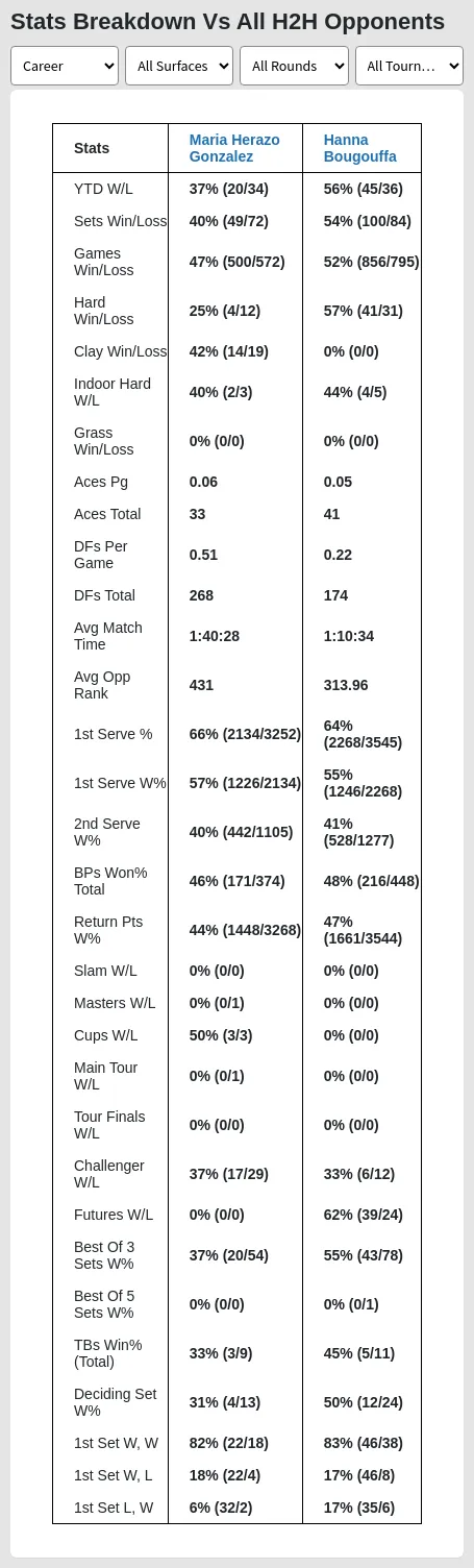 Maria Herazo Gonzalez vs Hanna Bougouffa Prediction, Head-to-Head, Odds ...
