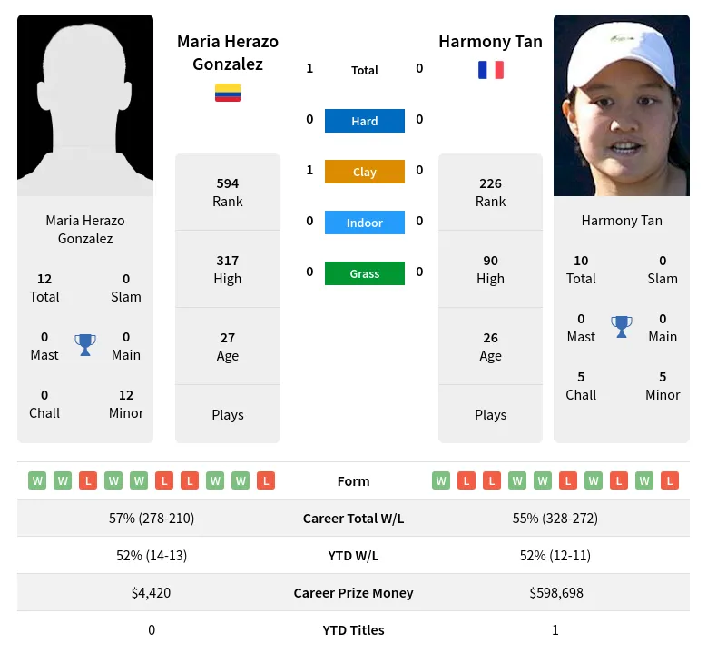Tan Gonzalez H2h Summary Stats 29th March 2024