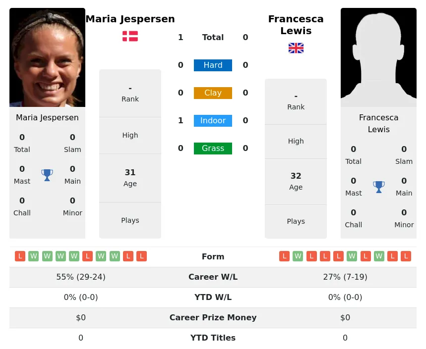 Jespersen Lewis H2h Summary Stats 2nd July 2024